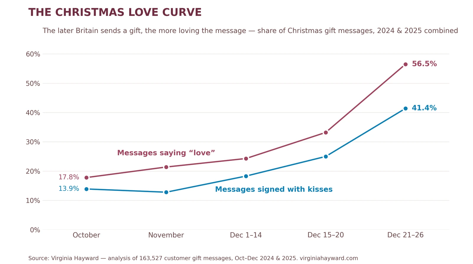Line chart: the share of Christmas gift messages saying “love” rises from 17.8% in October to 56.5% on 21–26 December, and messages signed with kisses rise from 13.9% to 41.4%