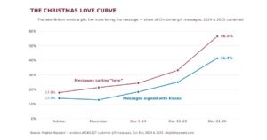 christmas love curve social, Virginia Hayward, best christmas hampers