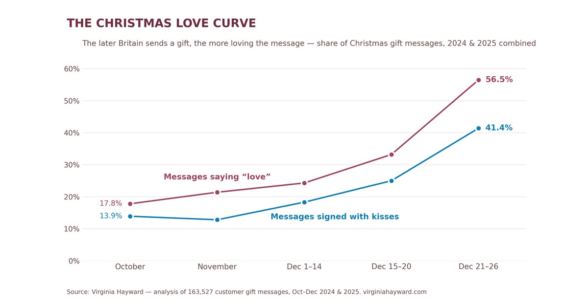 christmas love curve social, Virginia Hayward, best christmas hampers