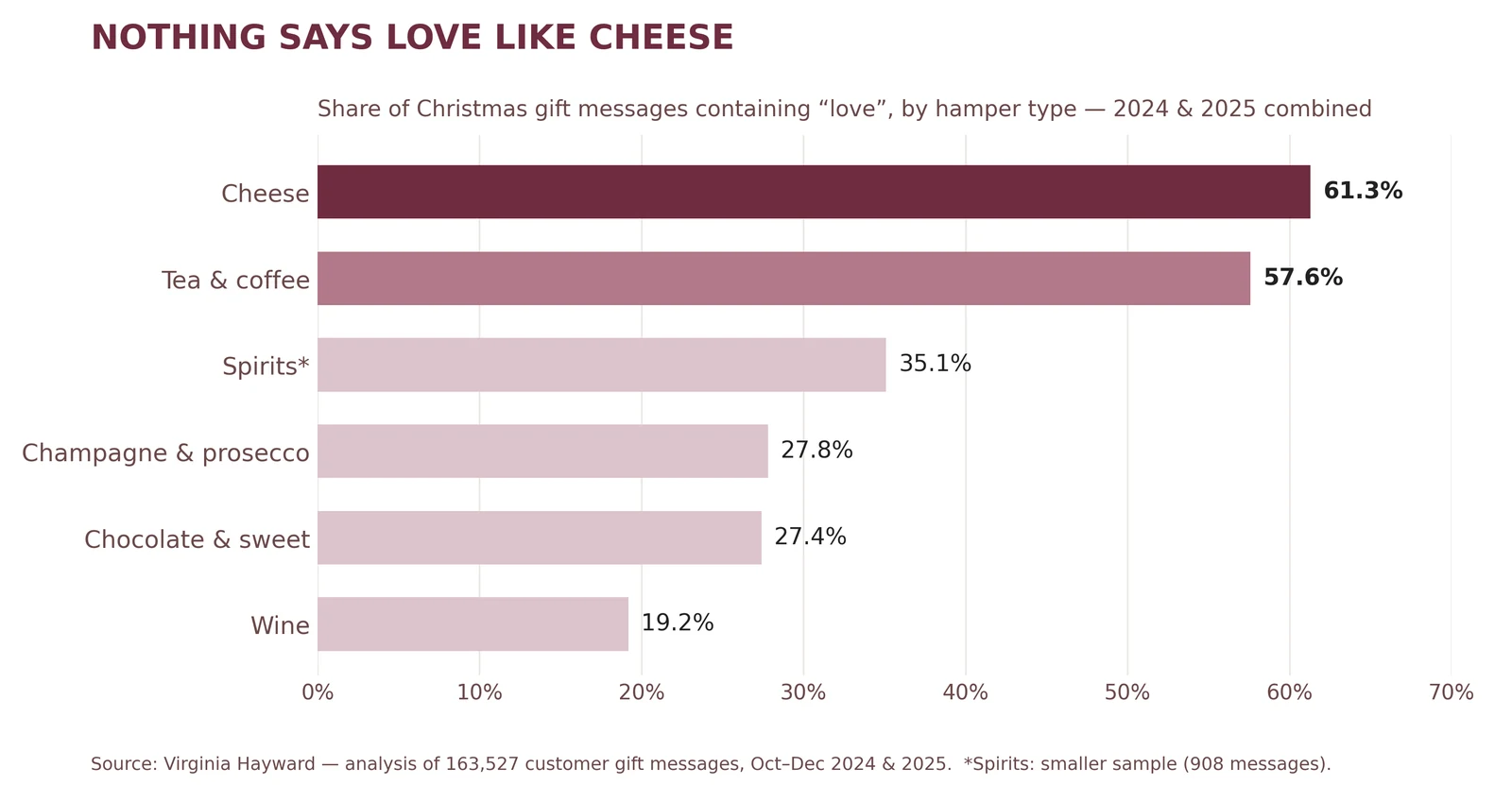 Bar chart: share of Christmas gift messages containing “love” by hamper type — cheese 61.3%, tea and coffee 57.6%, spirits 35.1%, champagne and prosecco 27.8%, chocolate and sweet 27.4%, wine 19.2%