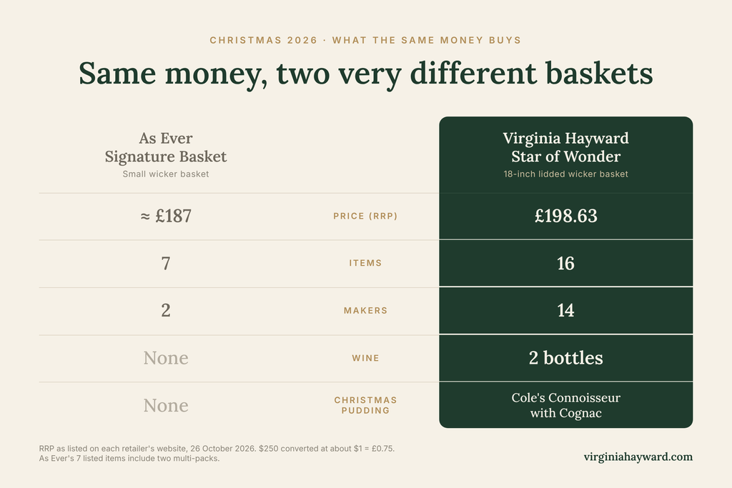 Meghan Markle As Ever basket compared with. Comparison of the As Ever Signature Basket (about £187, 7 items, 2 makers) and the Virginia Hayward Star of Wonder Hamper (£198.63, 16 products, 14 makers, 2 bottles of wine and a Cole’s Christmas pudding).